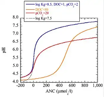Diagram showing sample pH–ANC relationships for natural waters