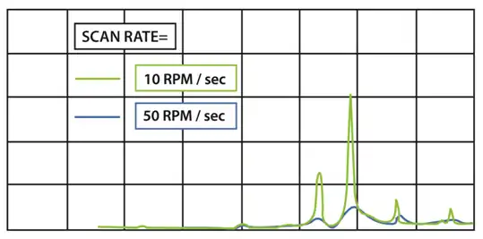 Scan Rate Chart